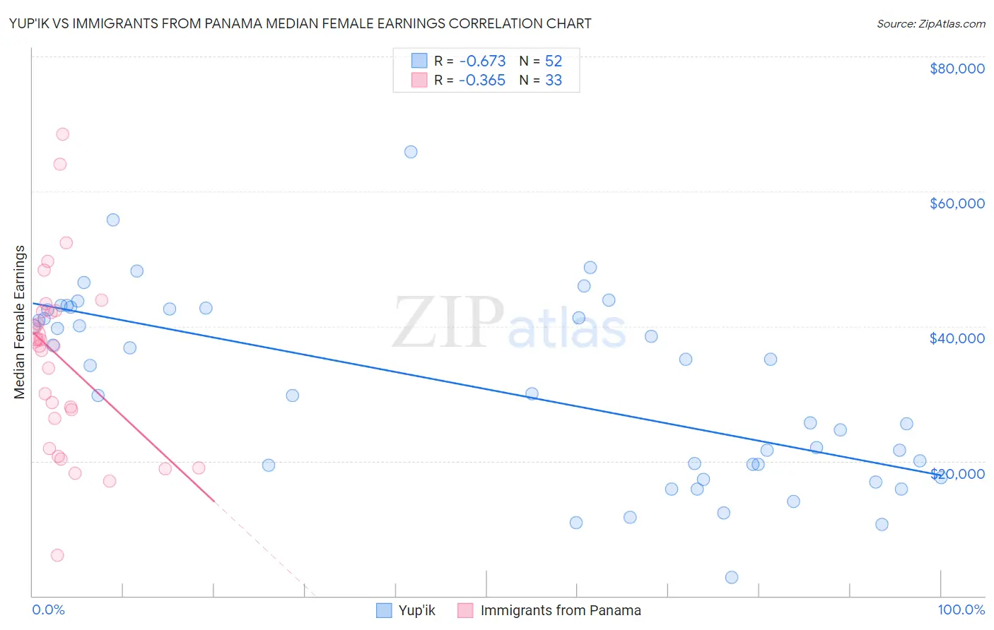 Yup'ik vs Immigrants from Panama Median Female Earnings