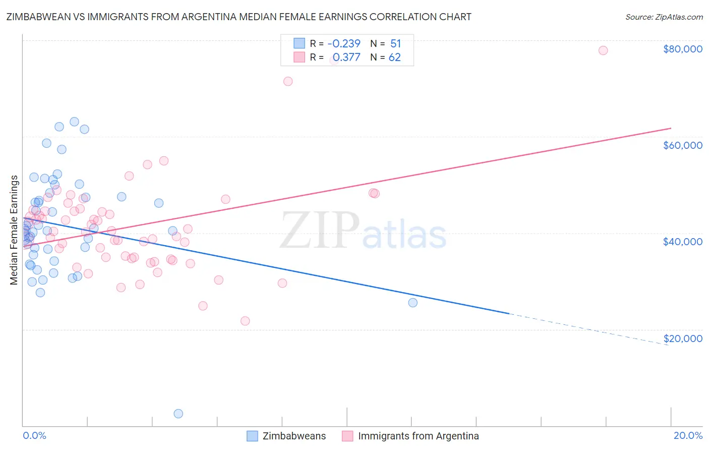 Zimbabwean vs Immigrants from Argentina Median Female Earnings