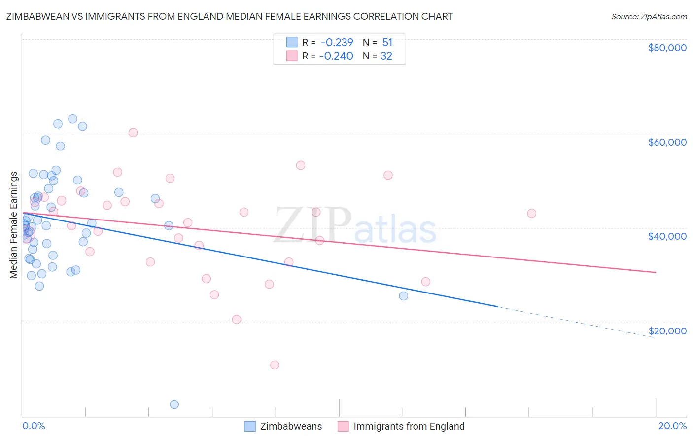 Zimbabwean vs Immigrants from England Median Female Earnings