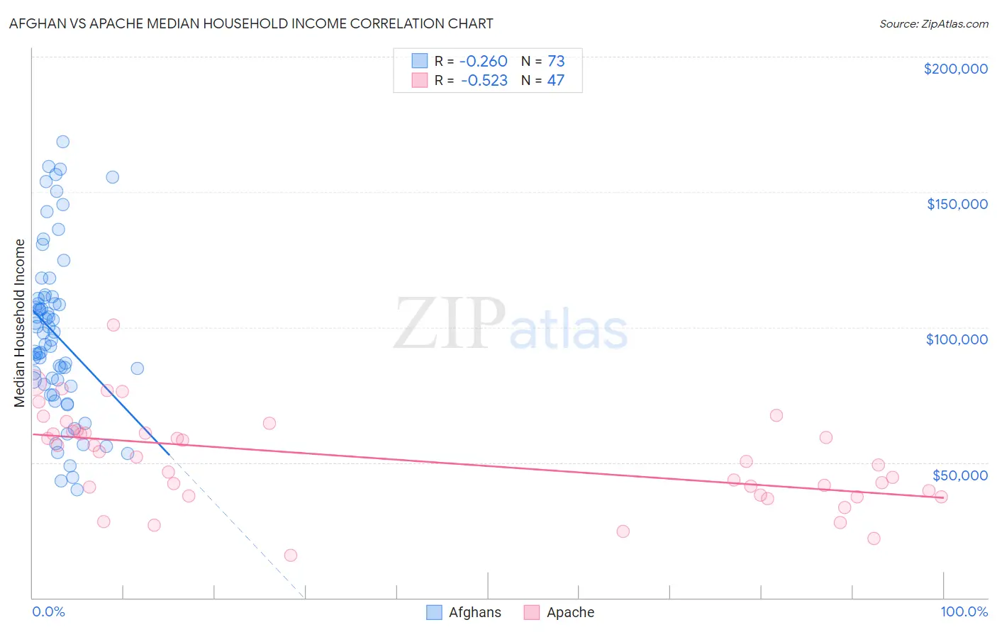 Afghan vs Apache Median Household Income