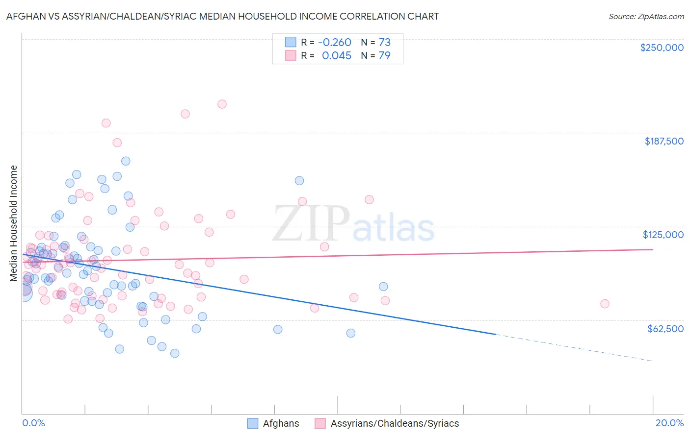 Afghan vs Assyrian/Chaldean/Syriac Median Household Income