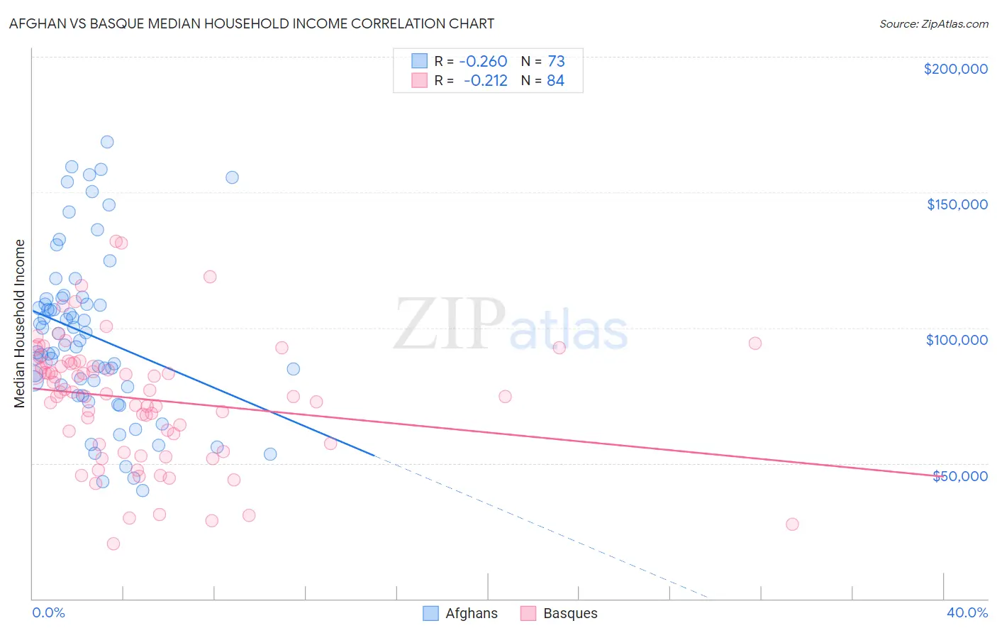 Afghan vs Basque Median Household Income