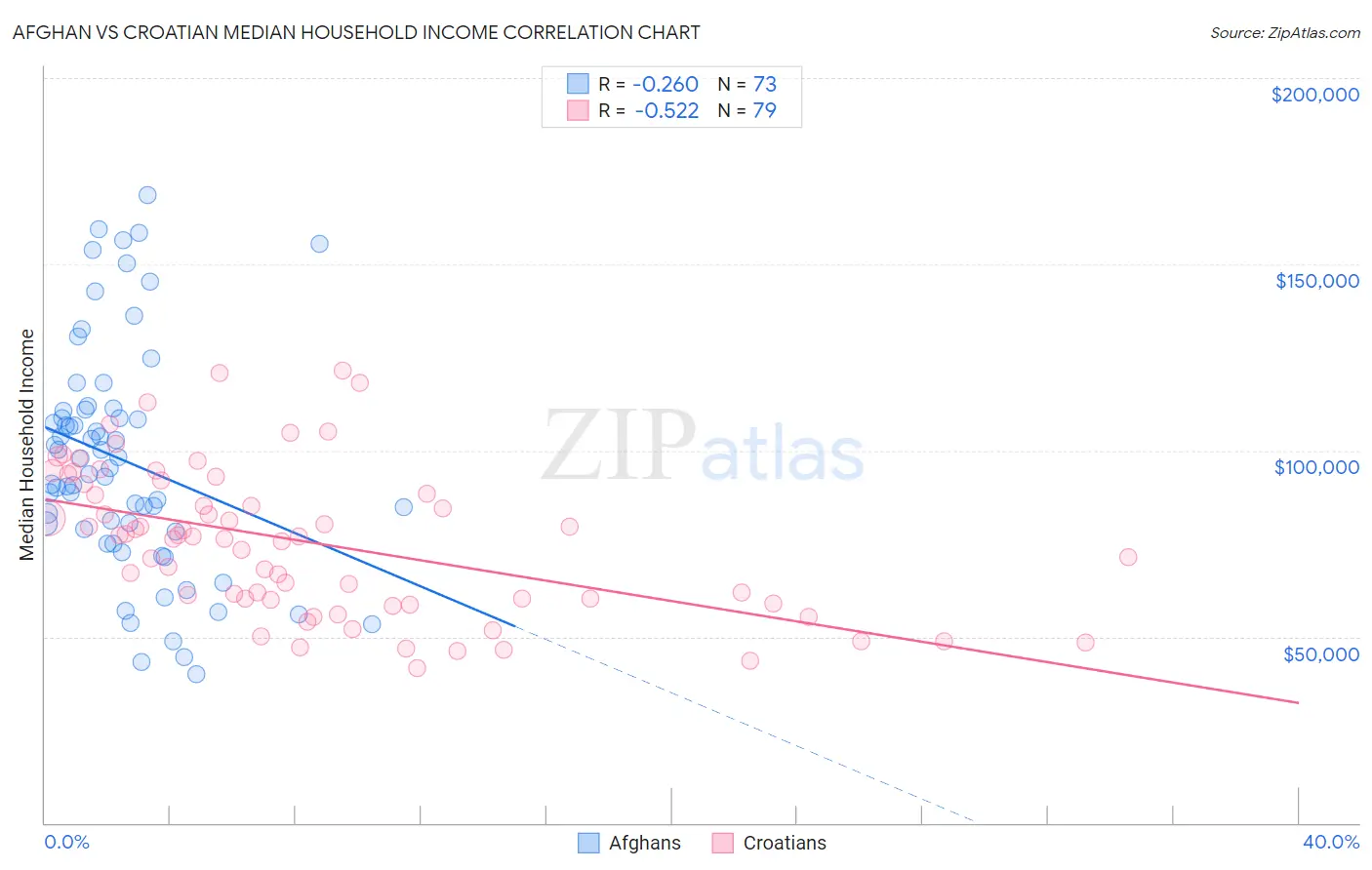 Afghan vs Croatian Median Household Income