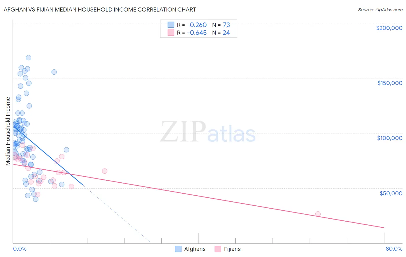 Afghan vs Fijian Median Household Income