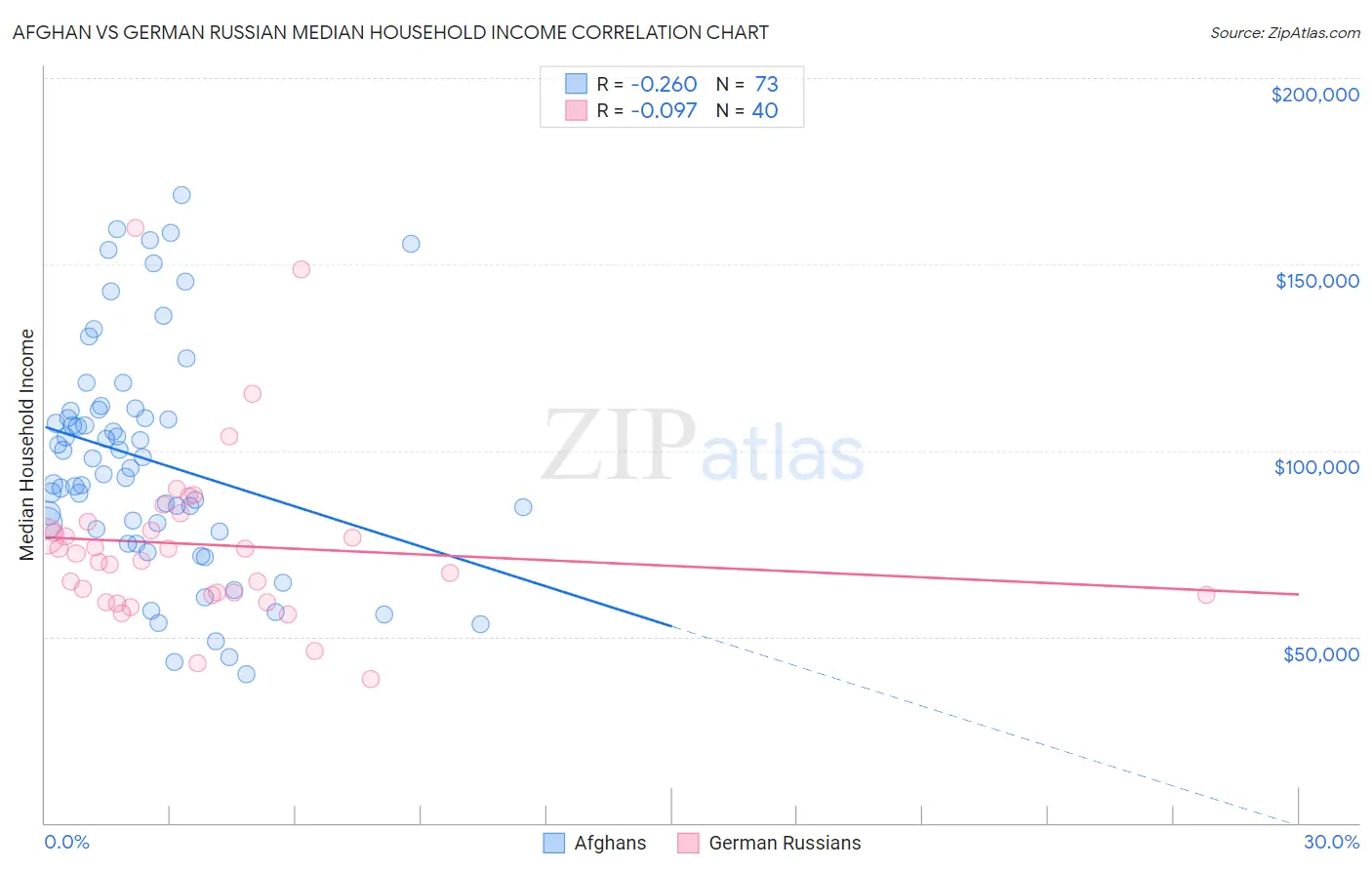 Afghan vs German Russian Median Household Income