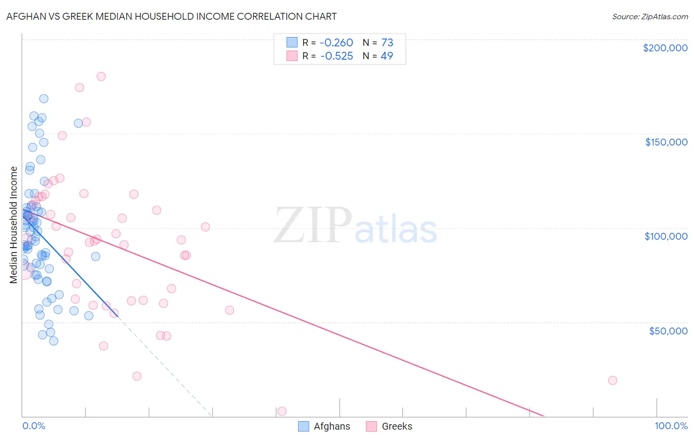 Afghan vs Greek Median Household Income