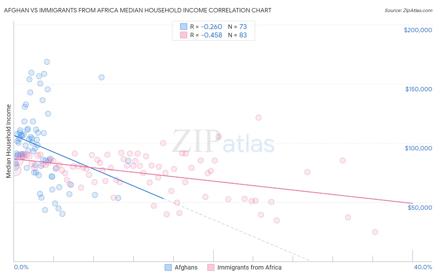 Afghan vs Immigrants from Africa Median Household Income