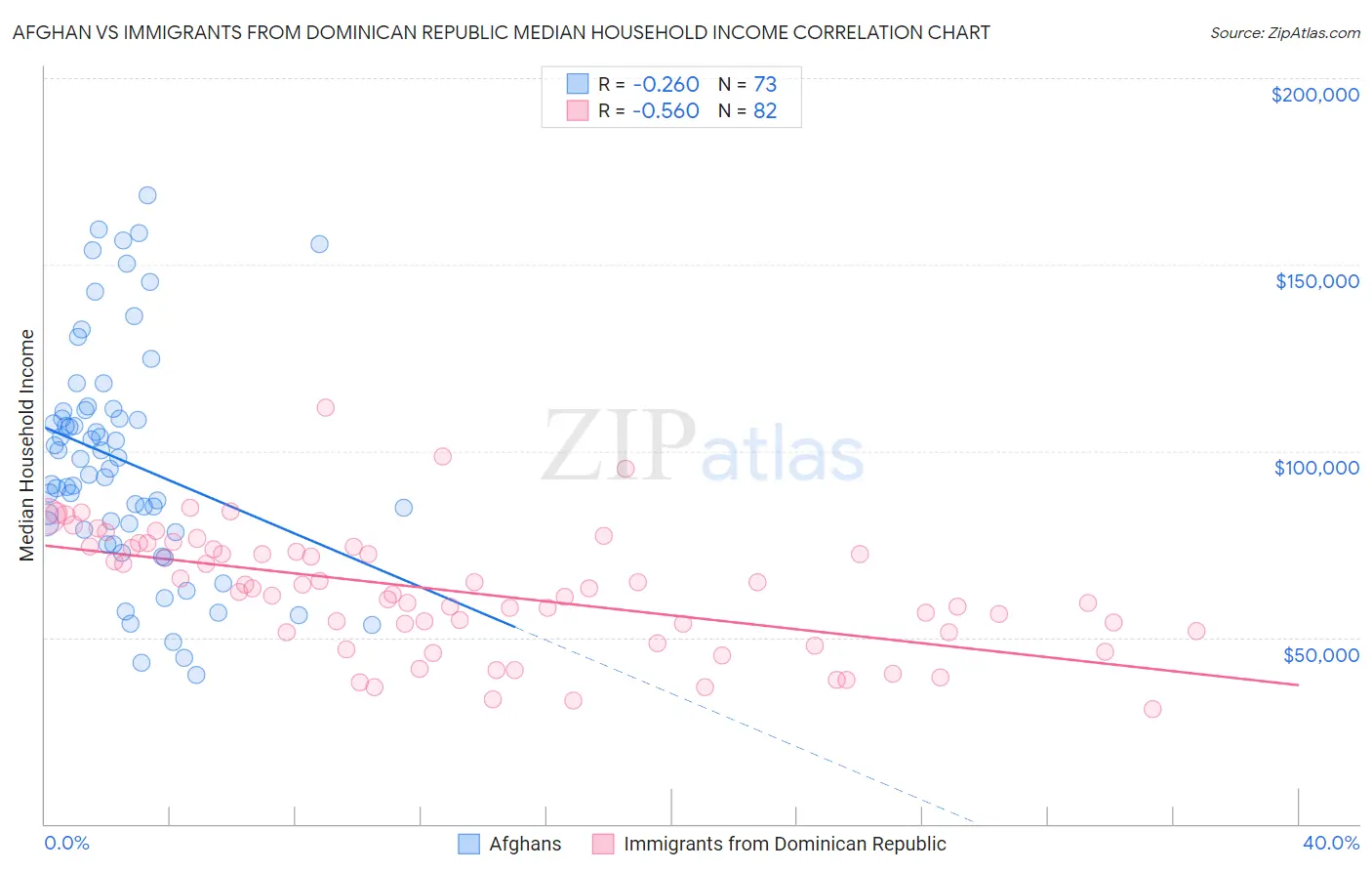 Afghan vs Immigrants from Dominican Republic Median Household Income