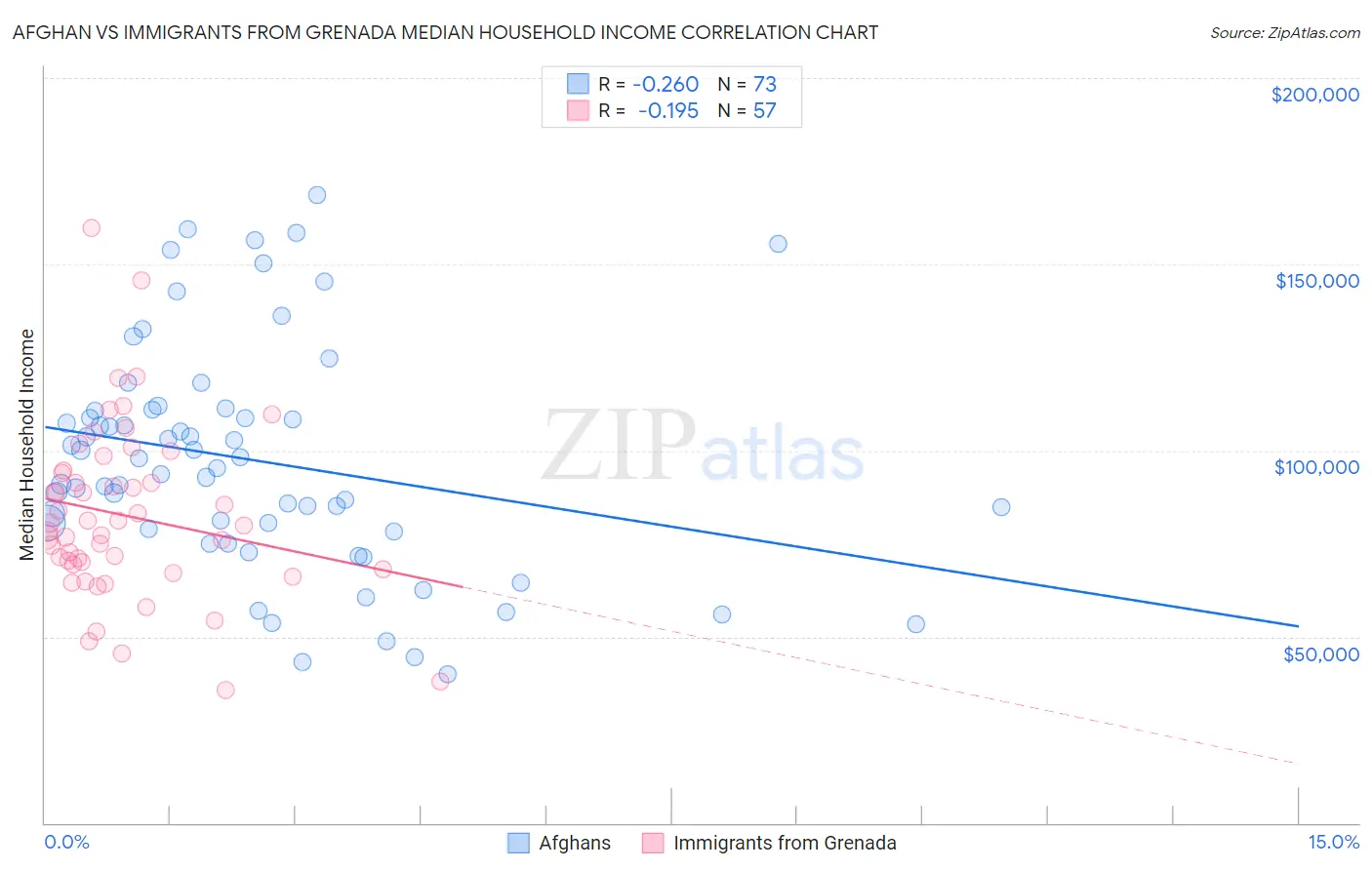 Afghan vs Immigrants from Grenada Median Household Income