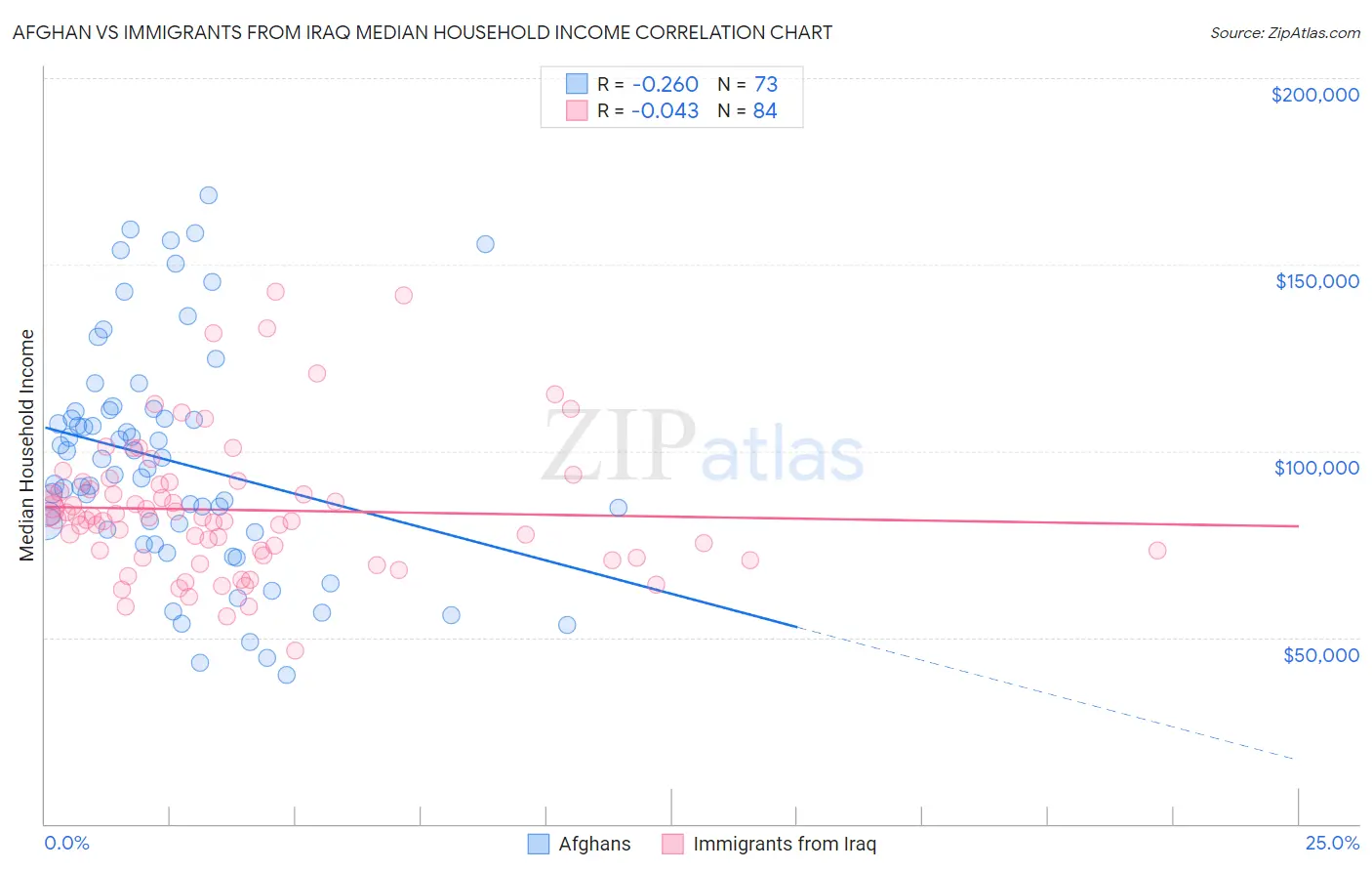 Afghan vs Immigrants from Iraq Median Household Income