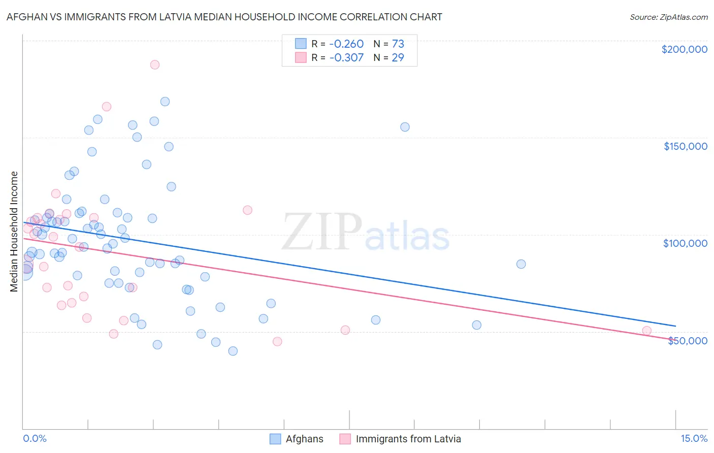 Afghan vs Immigrants from Latvia Median Household Income