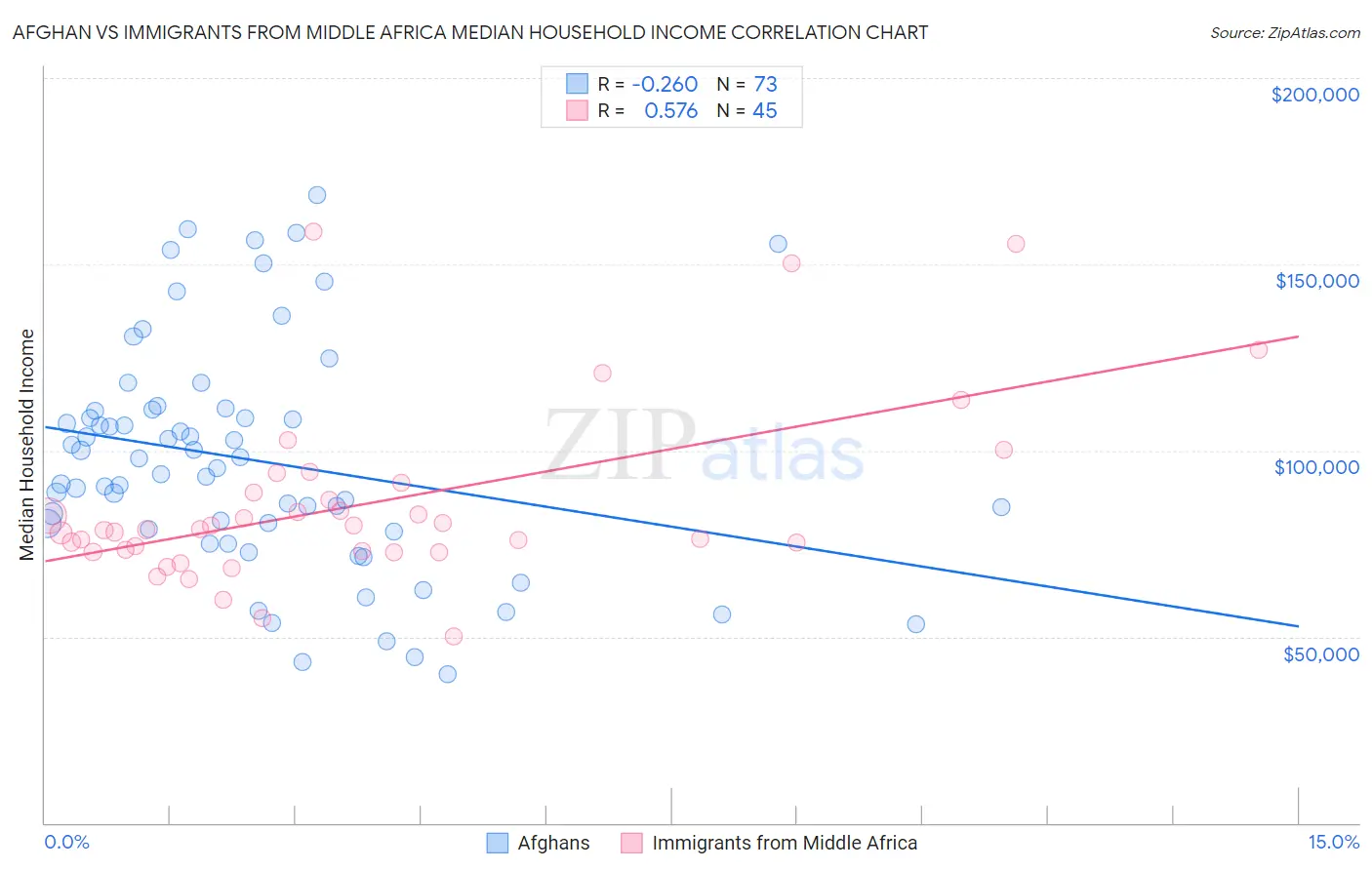 Afghan vs Immigrants from Middle Africa Median Household Income