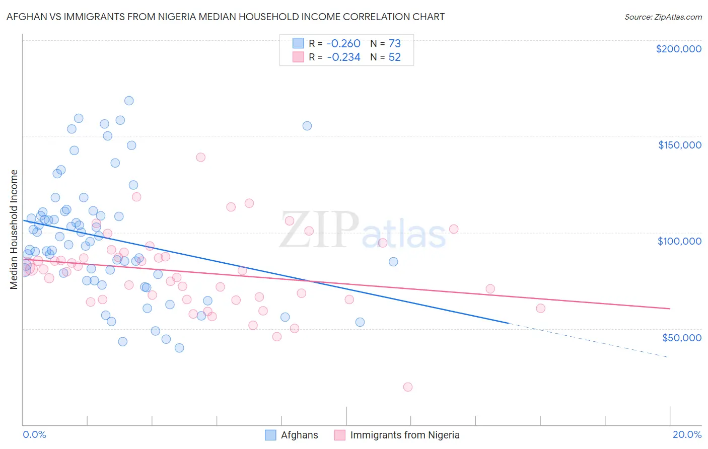 Afghan vs Immigrants from Nigeria Median Household Income