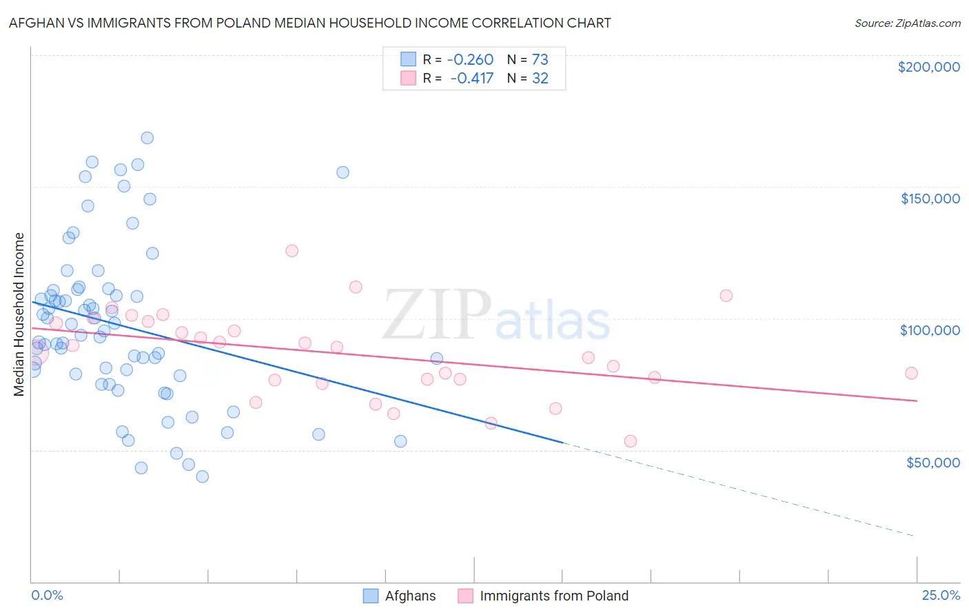Afghan vs Immigrants from Poland Median Household Income