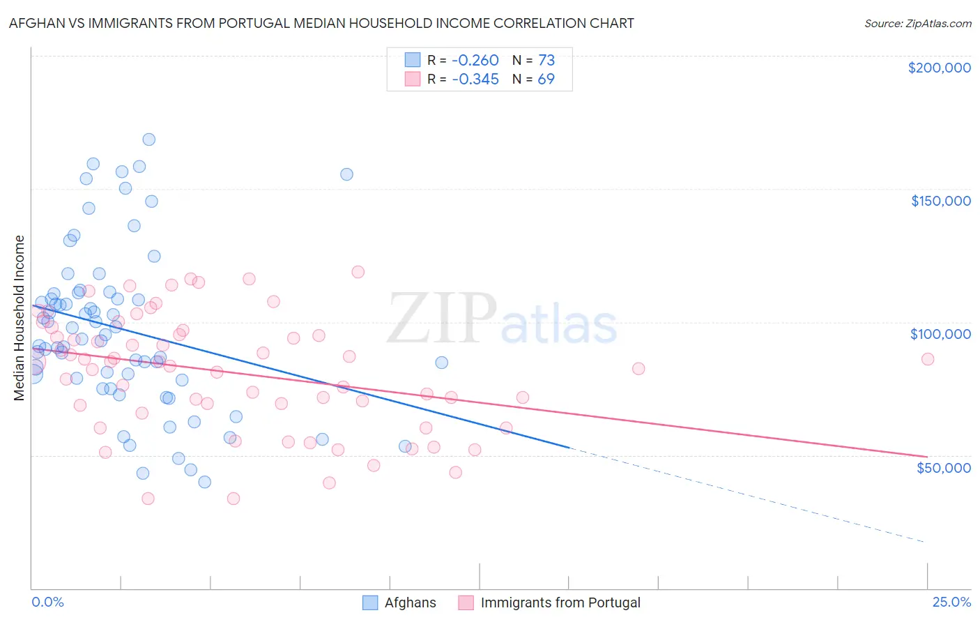 Afghan vs Immigrants from Portugal Median Household Income