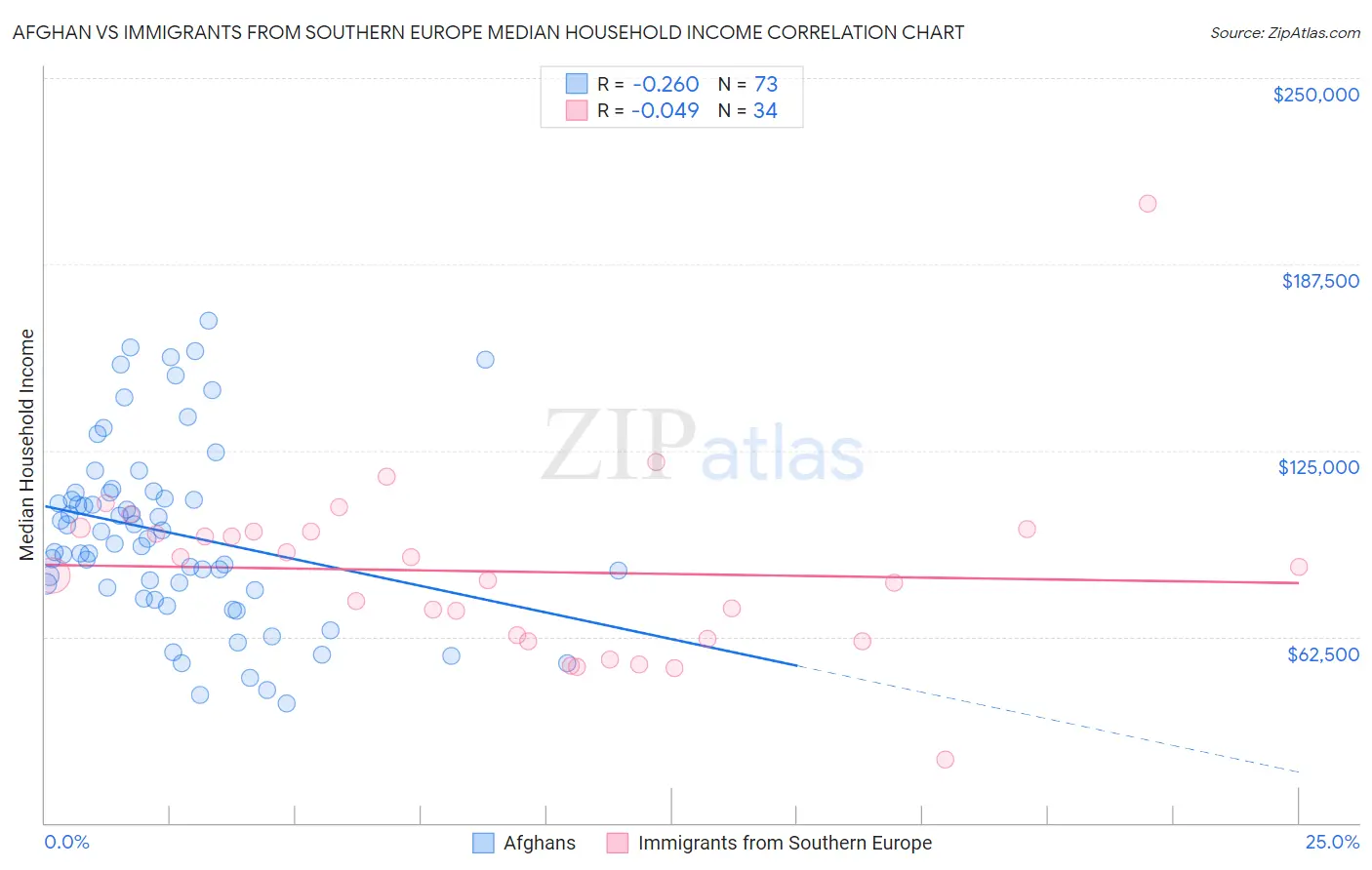 Afghan vs Immigrants from Southern Europe Median Household Income