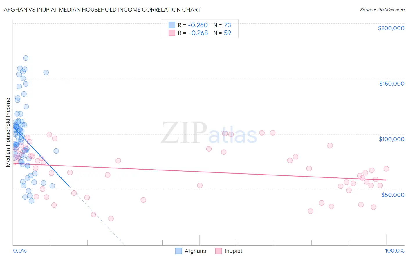 Afghan vs Inupiat Median Household Income