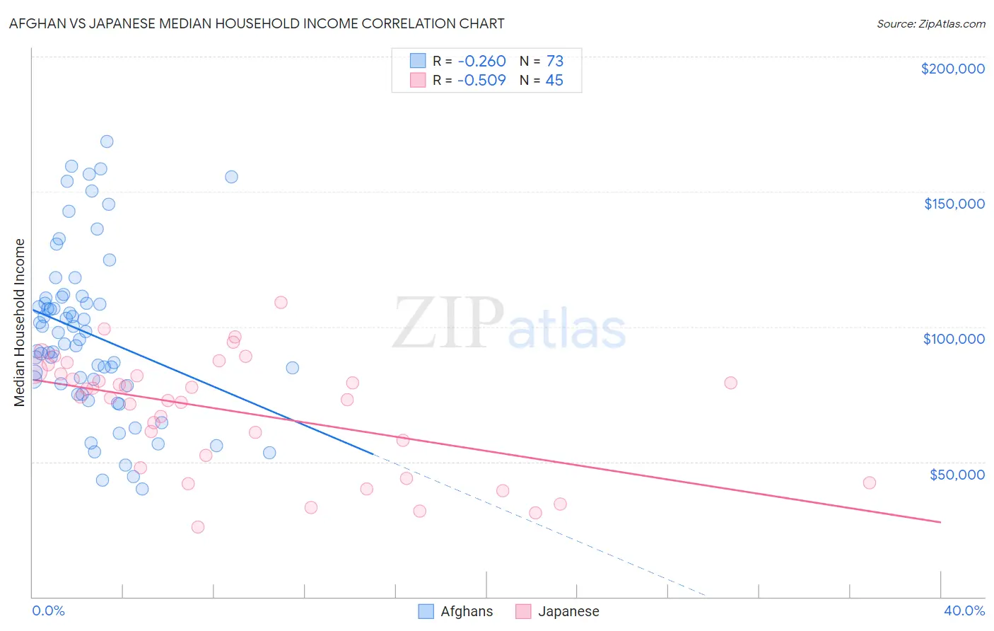 Afghan vs Japanese Median Household Income