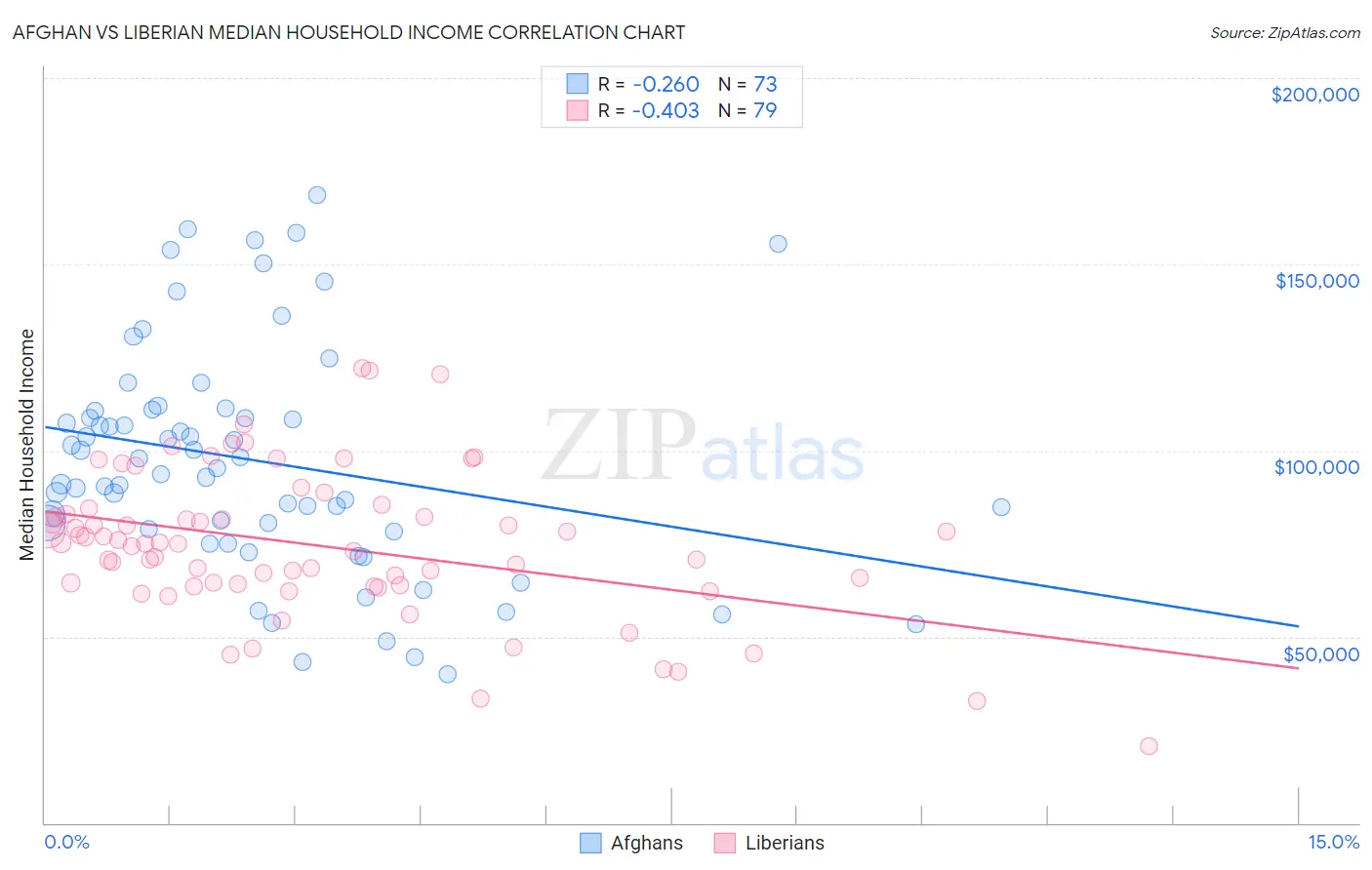 Afghan vs Liberian Median Household Income