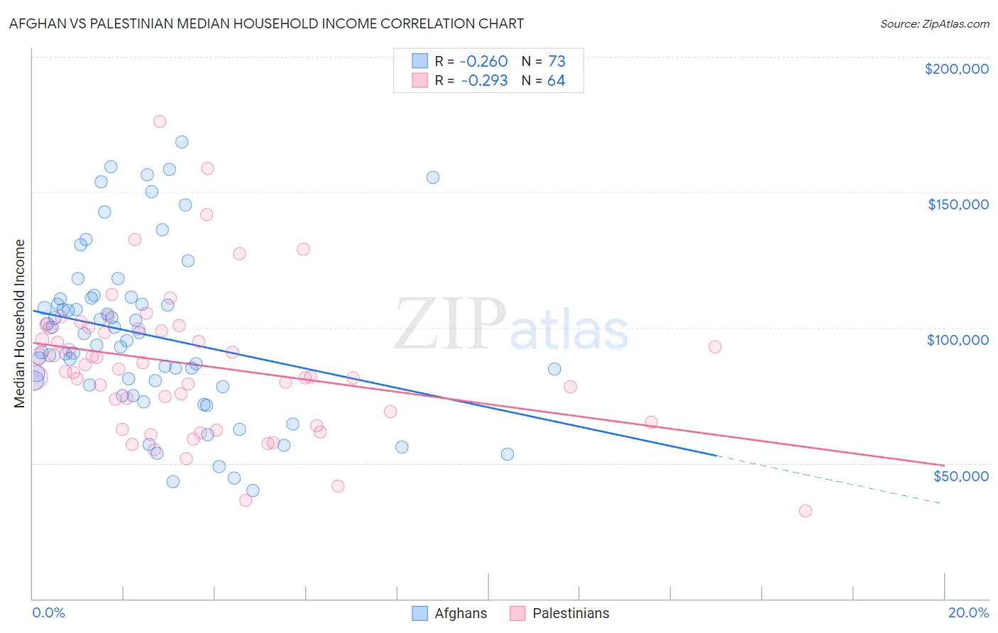 Afghan vs Palestinian Median Household Income