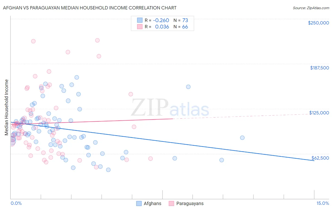 Afghan vs Paraguayan Median Household Income