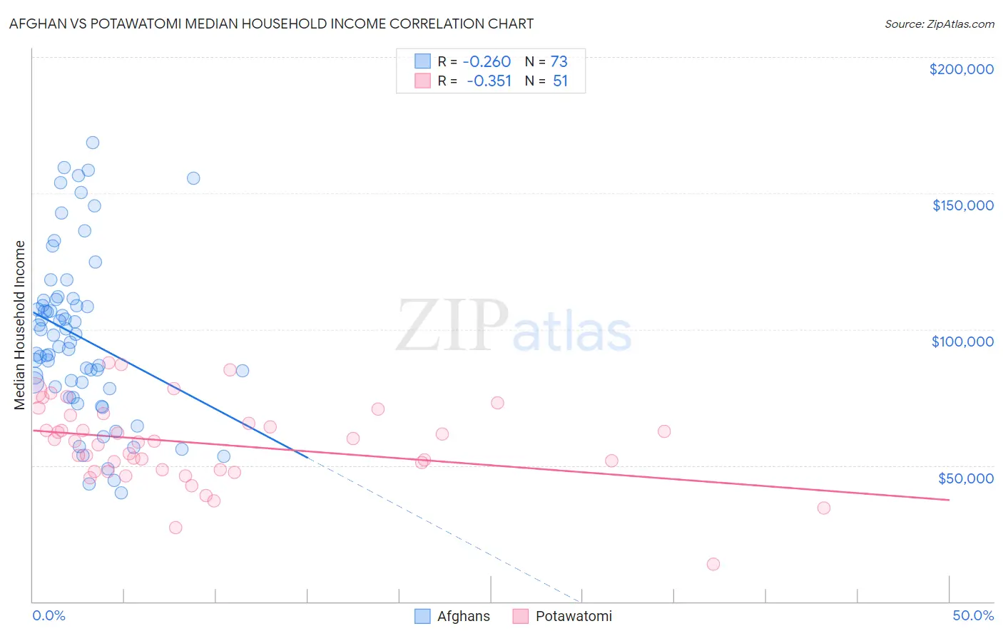 Afghan vs Potawatomi Median Household Income