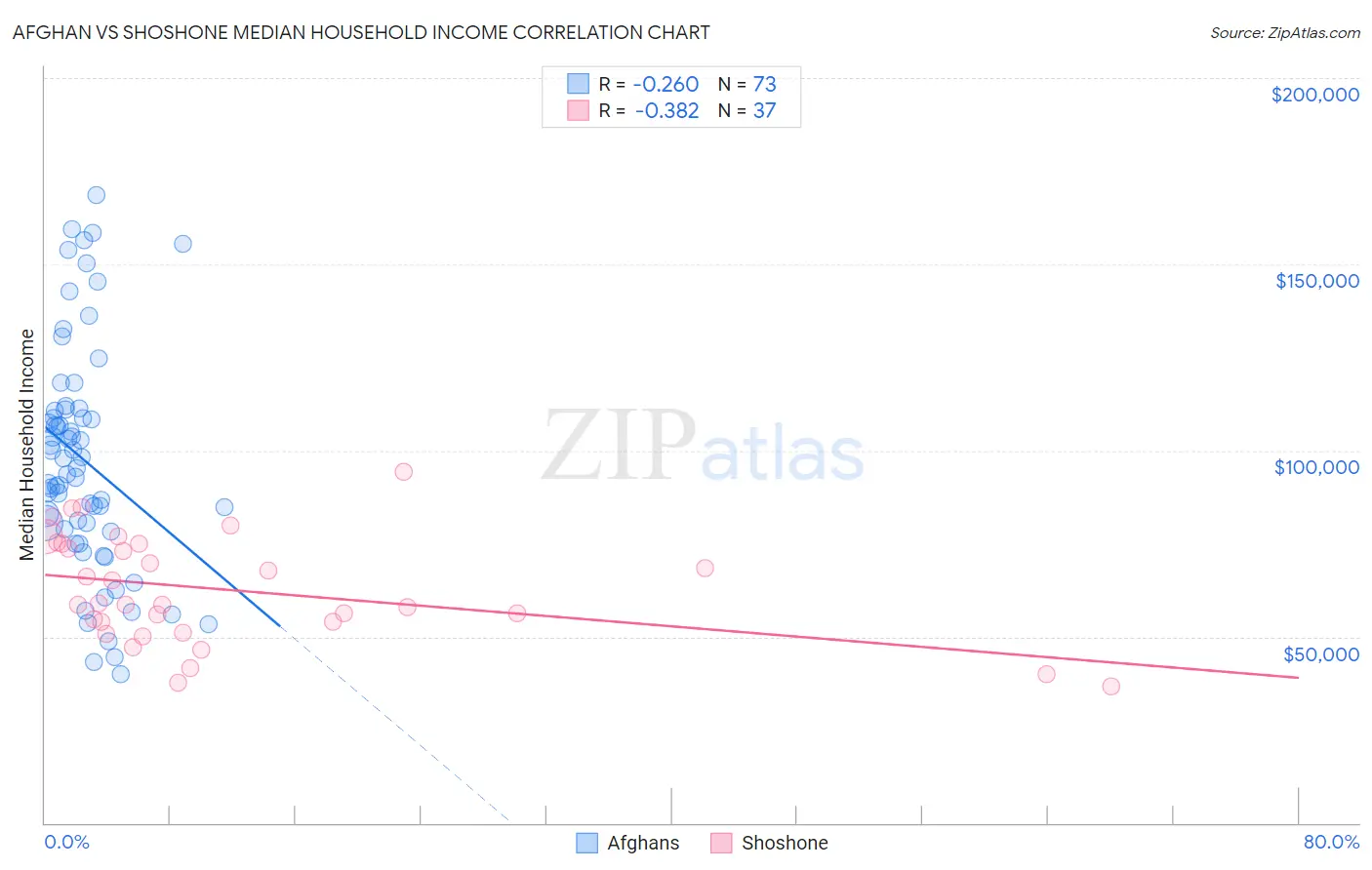 Afghan vs Shoshone Median Household Income