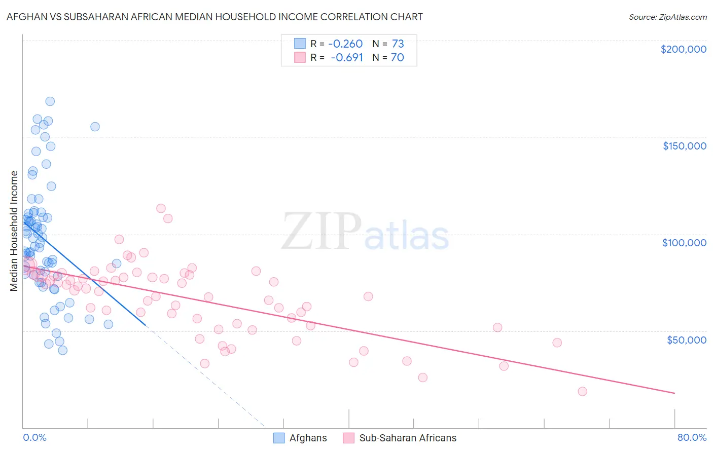 Afghan vs Subsaharan African Median Household Income