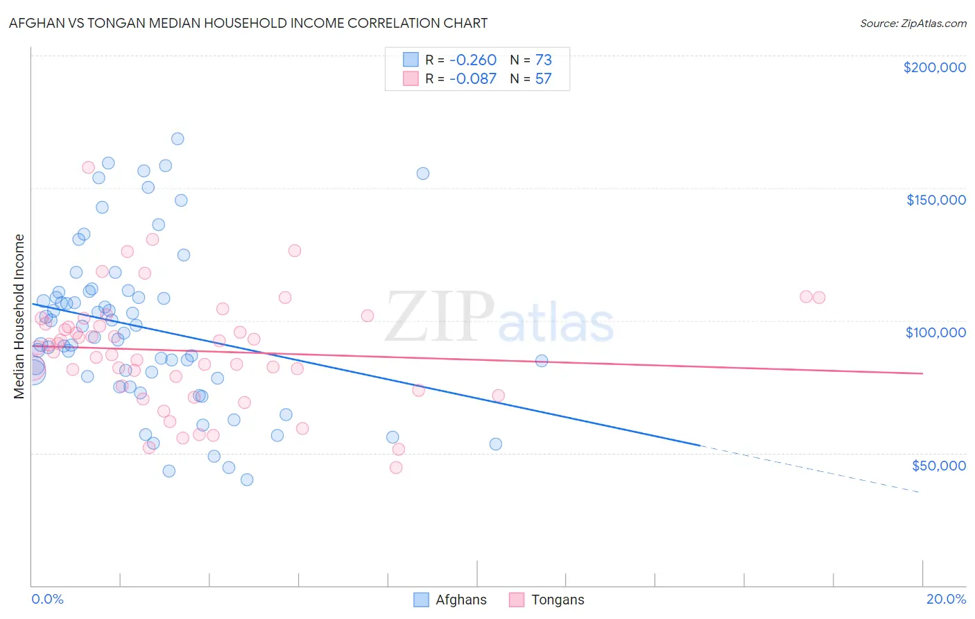 Afghan vs Tongan Median Household Income