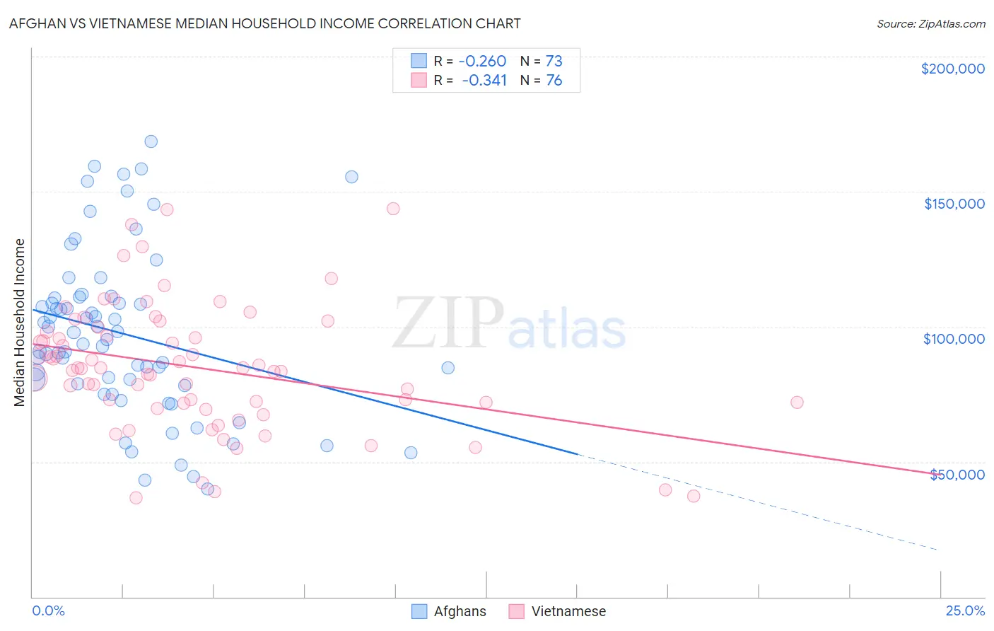 Afghan vs Vietnamese Median Household Income