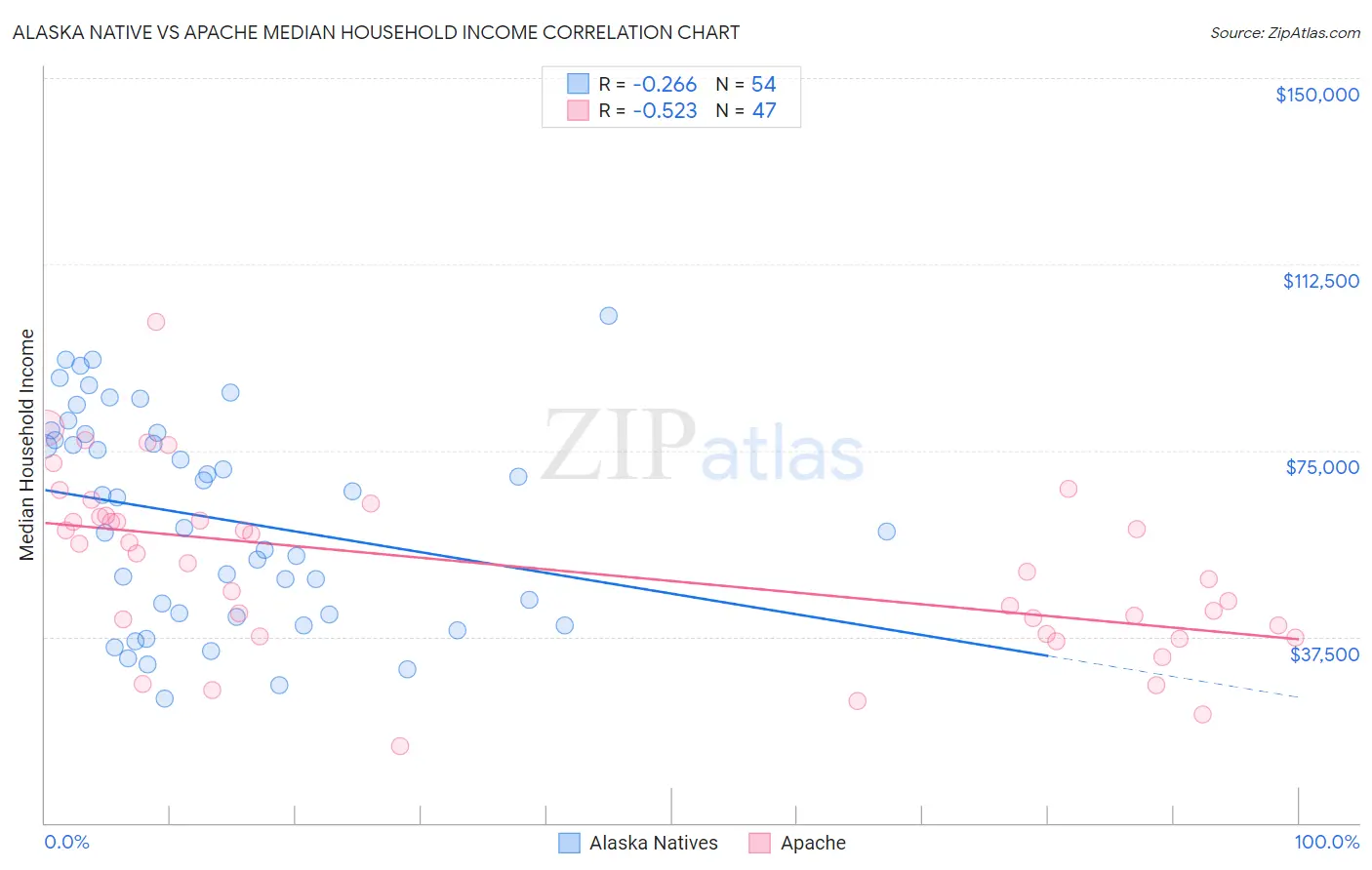 Alaska Native vs Apache Median Household Income