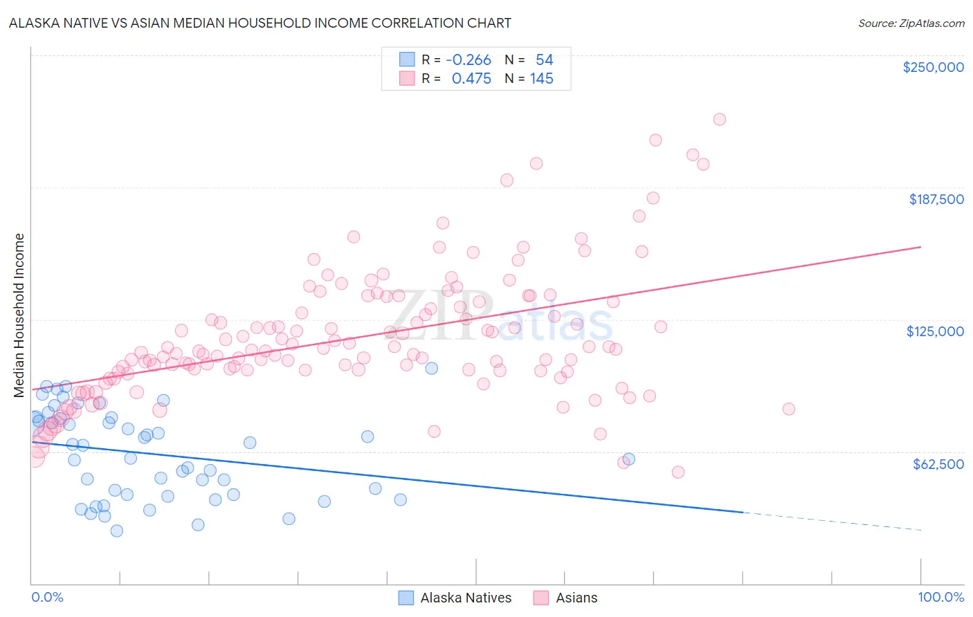 Alaska Native vs Asian Median Household Income