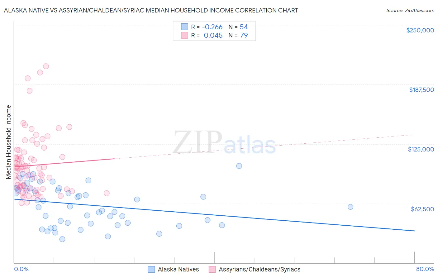 Alaska Native vs Assyrian/Chaldean/Syriac Median Household Income