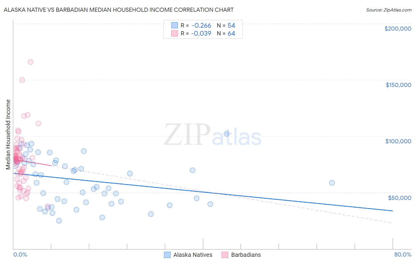 Alaska Native vs Barbadian Median Household Income