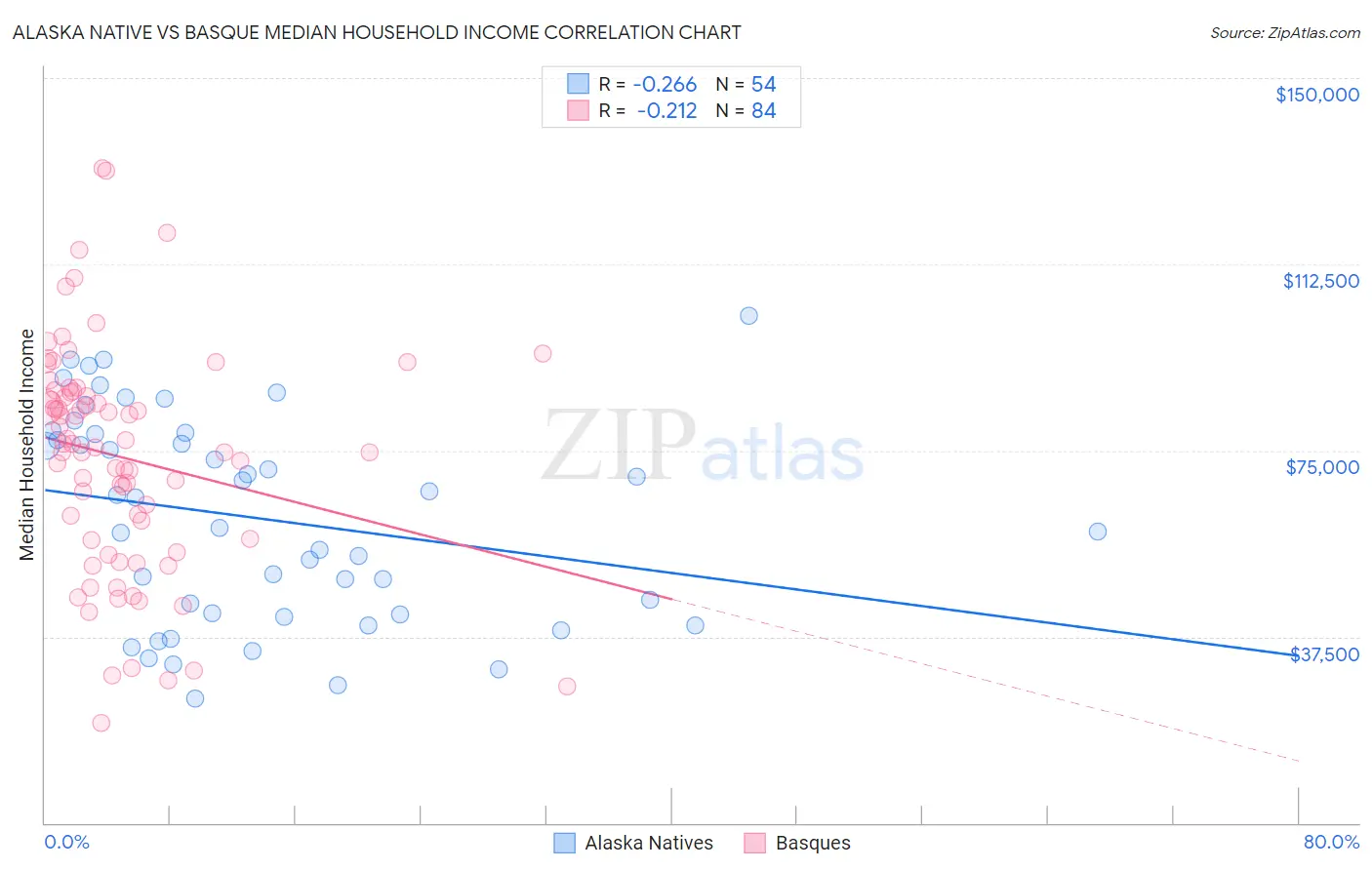 Alaska Native vs Basque Median Household Income