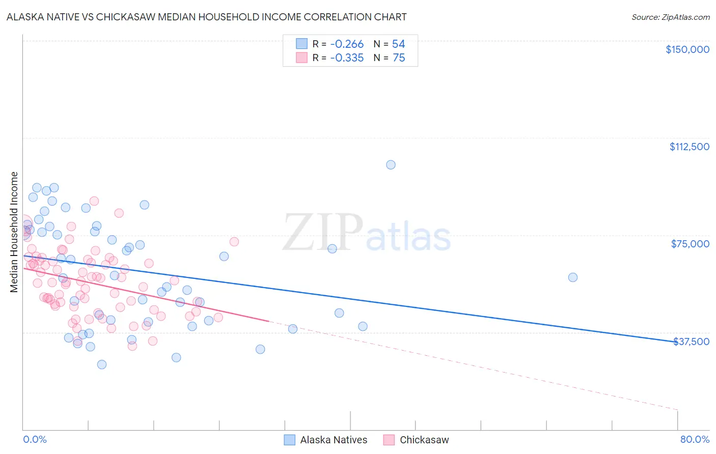 Alaska Native vs Chickasaw Median Household Income