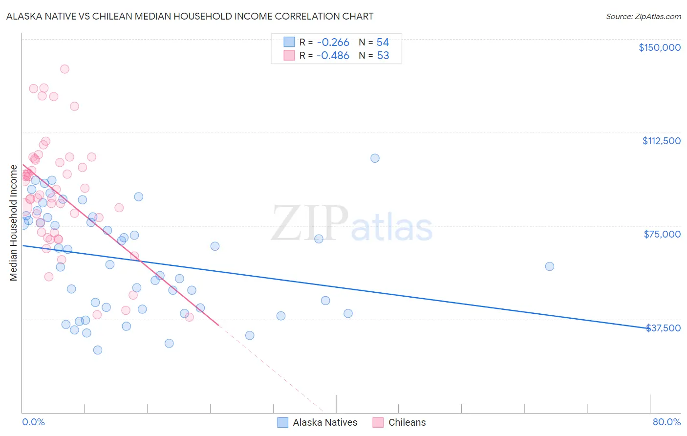 Alaska Native vs Chilean Median Household Income