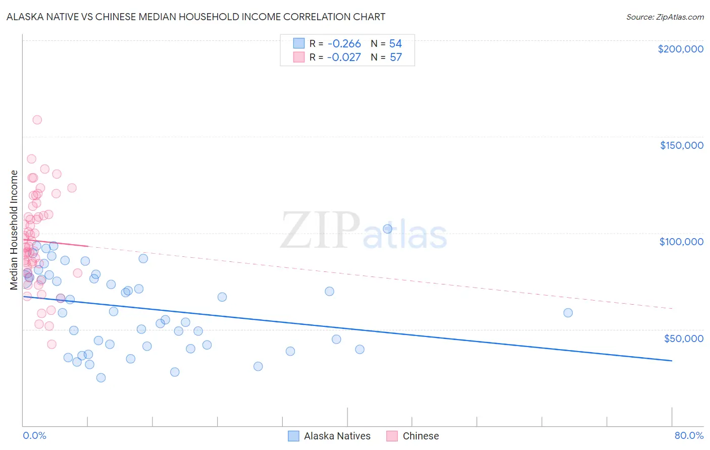 Alaska Native vs Chinese Median Household Income