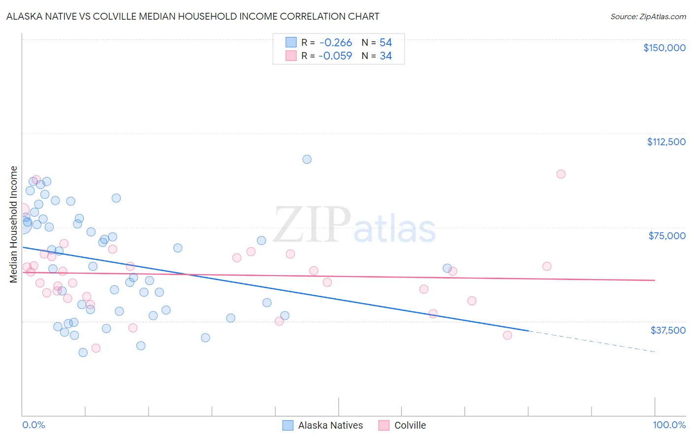 Alaska Native vs Colville Median Household Income