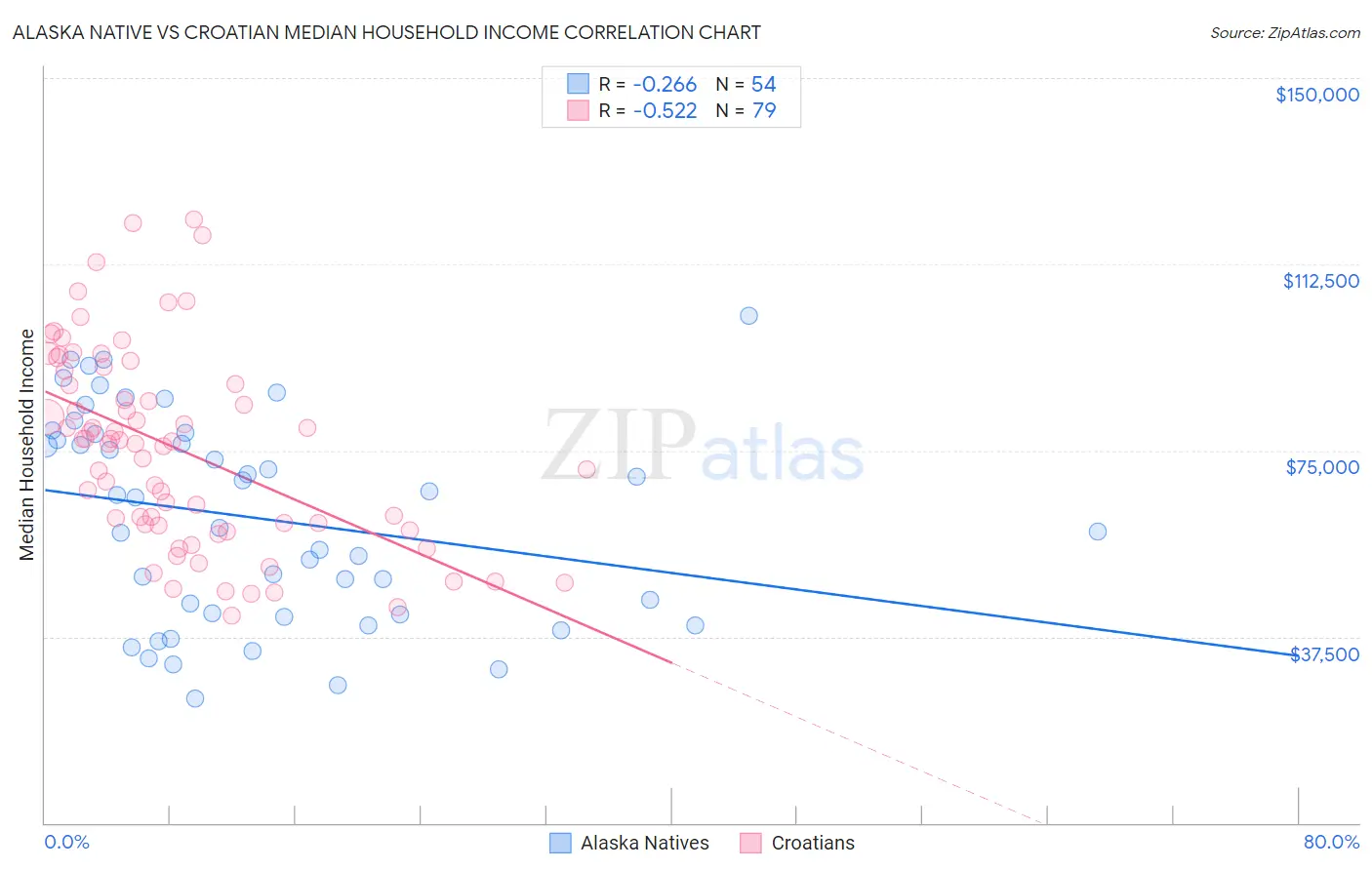 Alaska Native vs Croatian Median Household Income