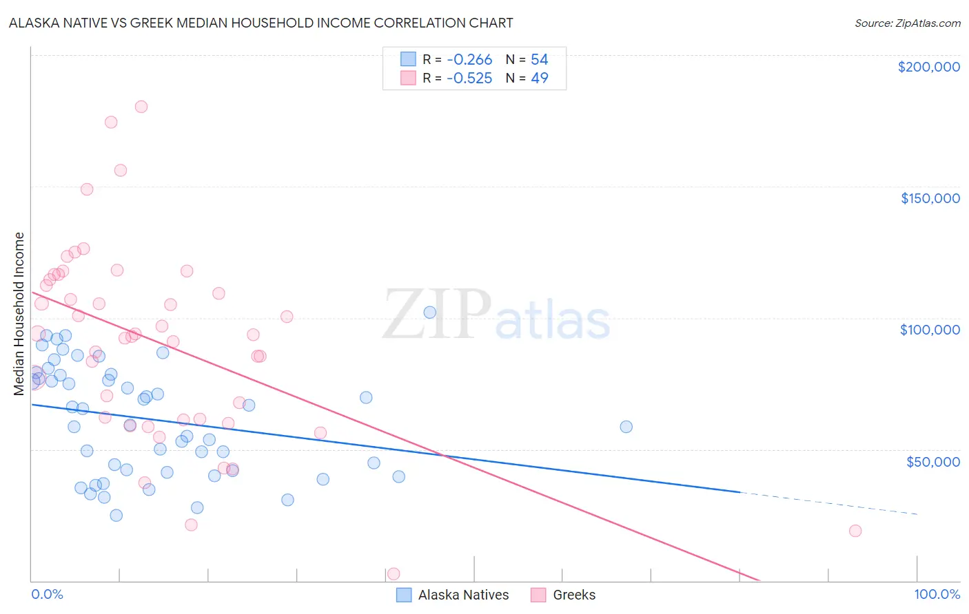 Alaska Native vs Greek Median Household Income