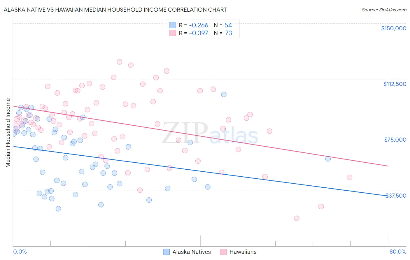 Alaska Native vs Hawaiian Median Household Income