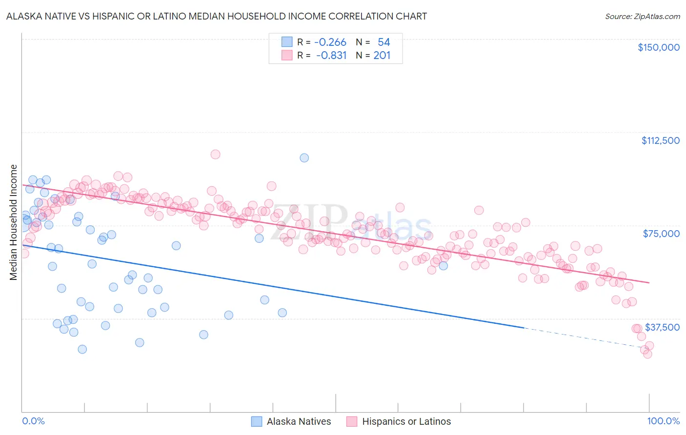 Alaska Native vs Hispanic or Latino Median Household Income