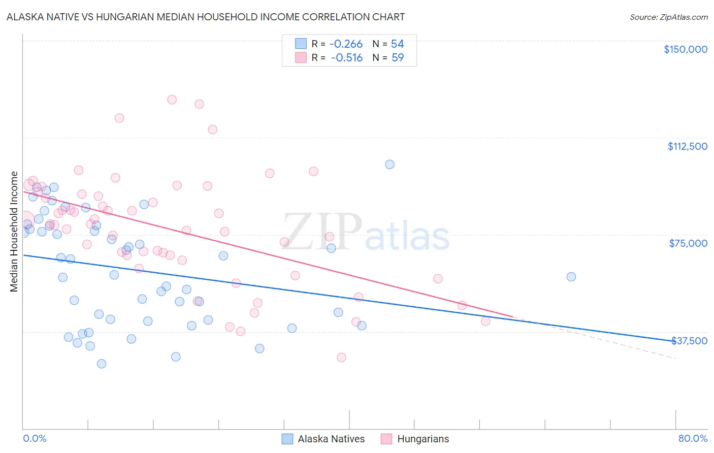 Alaska Native vs Hungarian Median Household Income