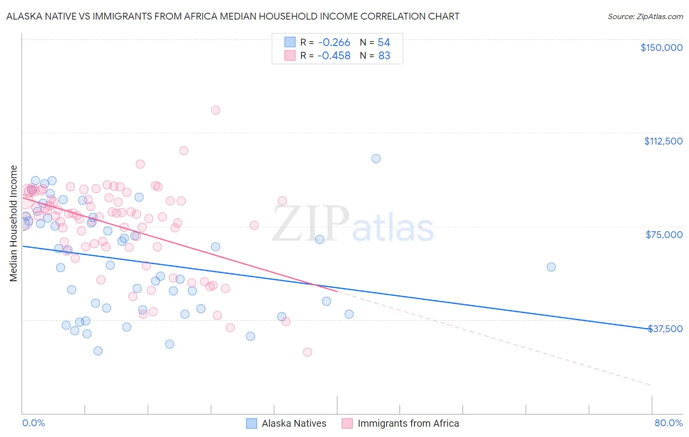 Alaska Native vs Immigrants from Africa Median Household Income