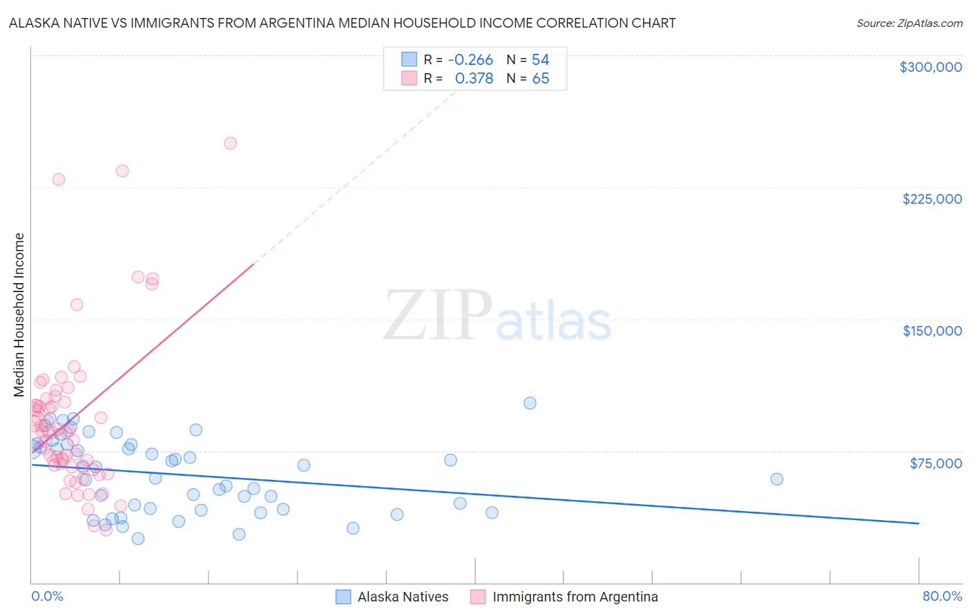 Alaska Native vs Immigrants from Argentina Median Household Income