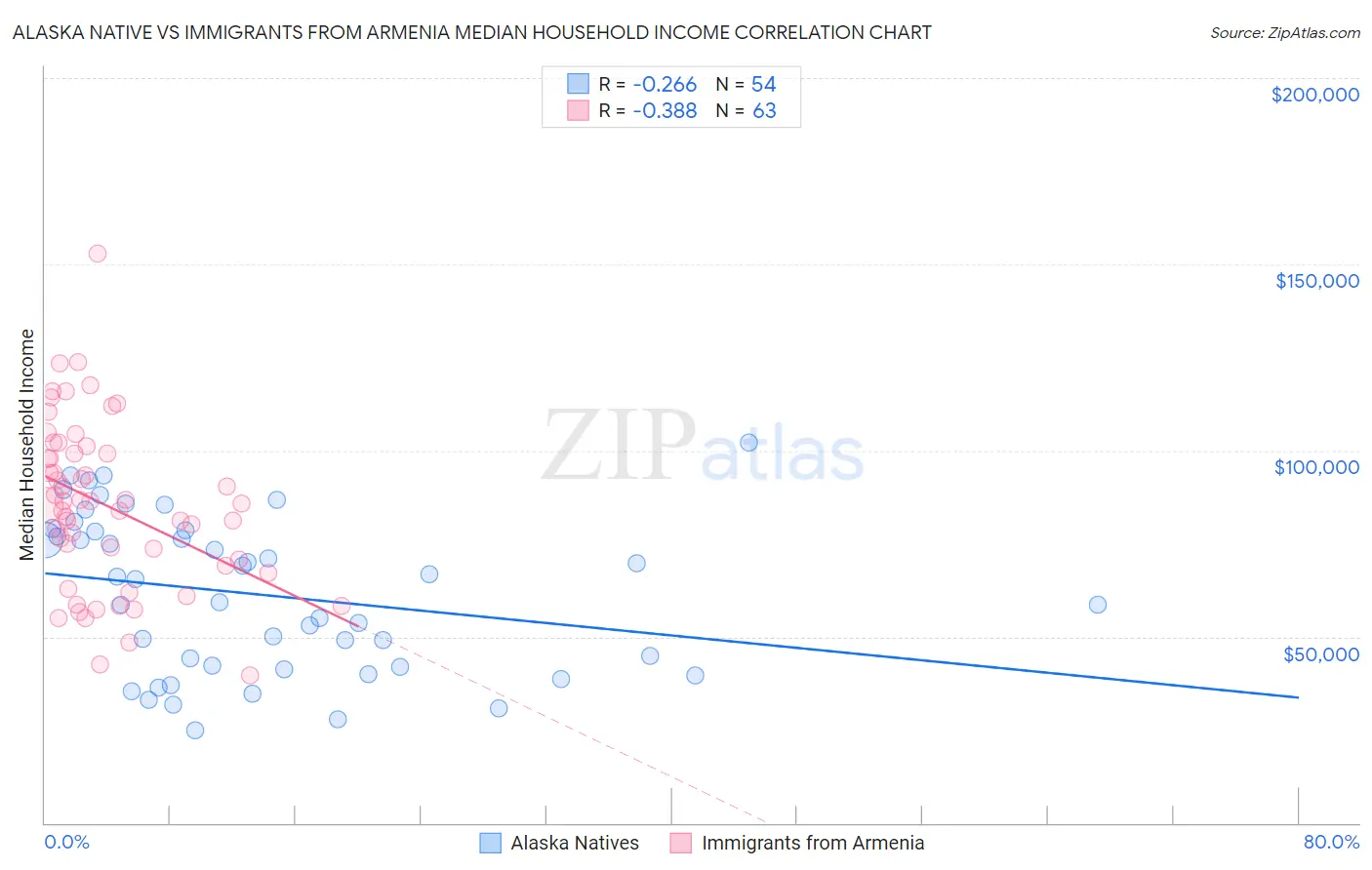 Alaska Native vs Immigrants from Armenia Median Household Income