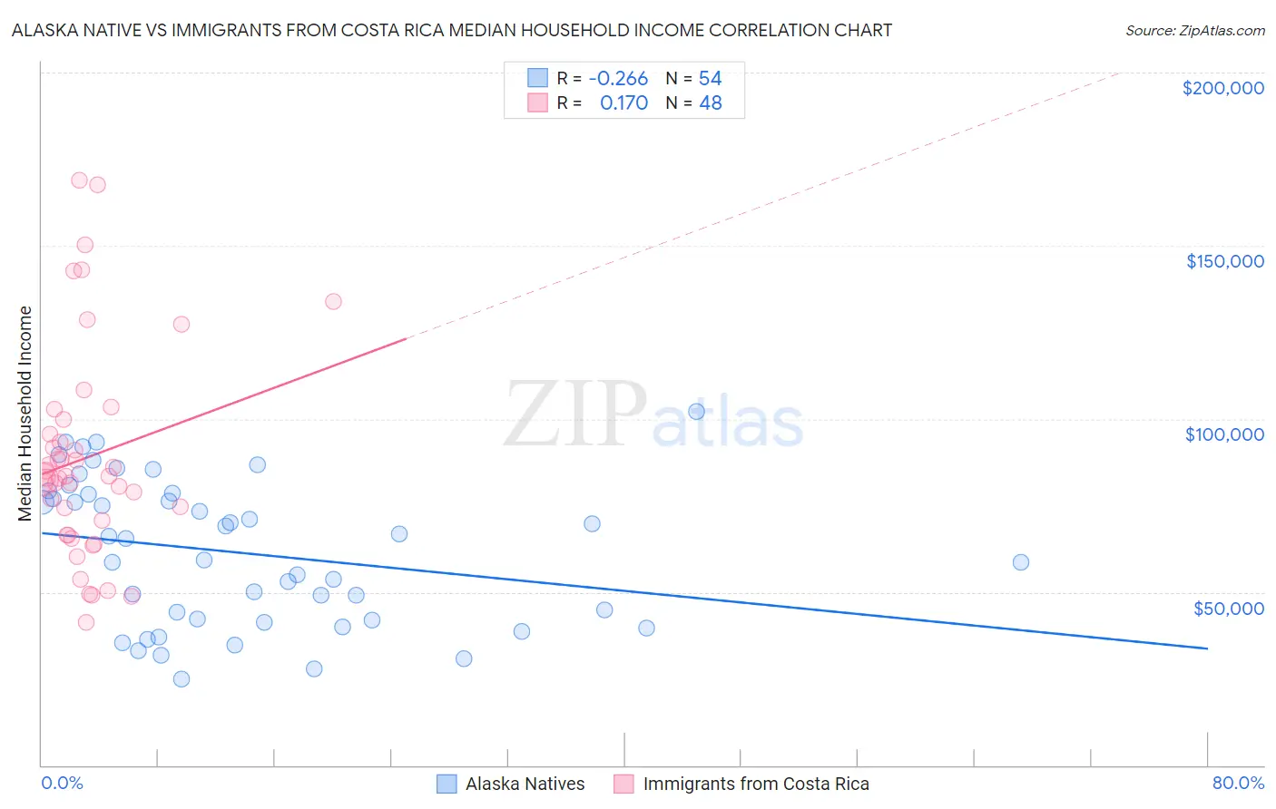 Alaska Native vs Immigrants from Costa Rica Median Household Income