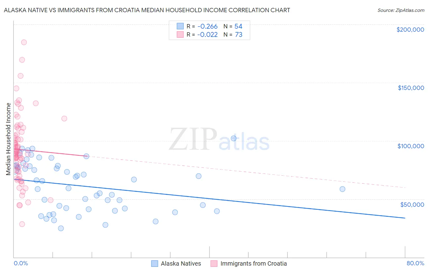 Alaska Native vs Immigrants from Croatia Median Household Income