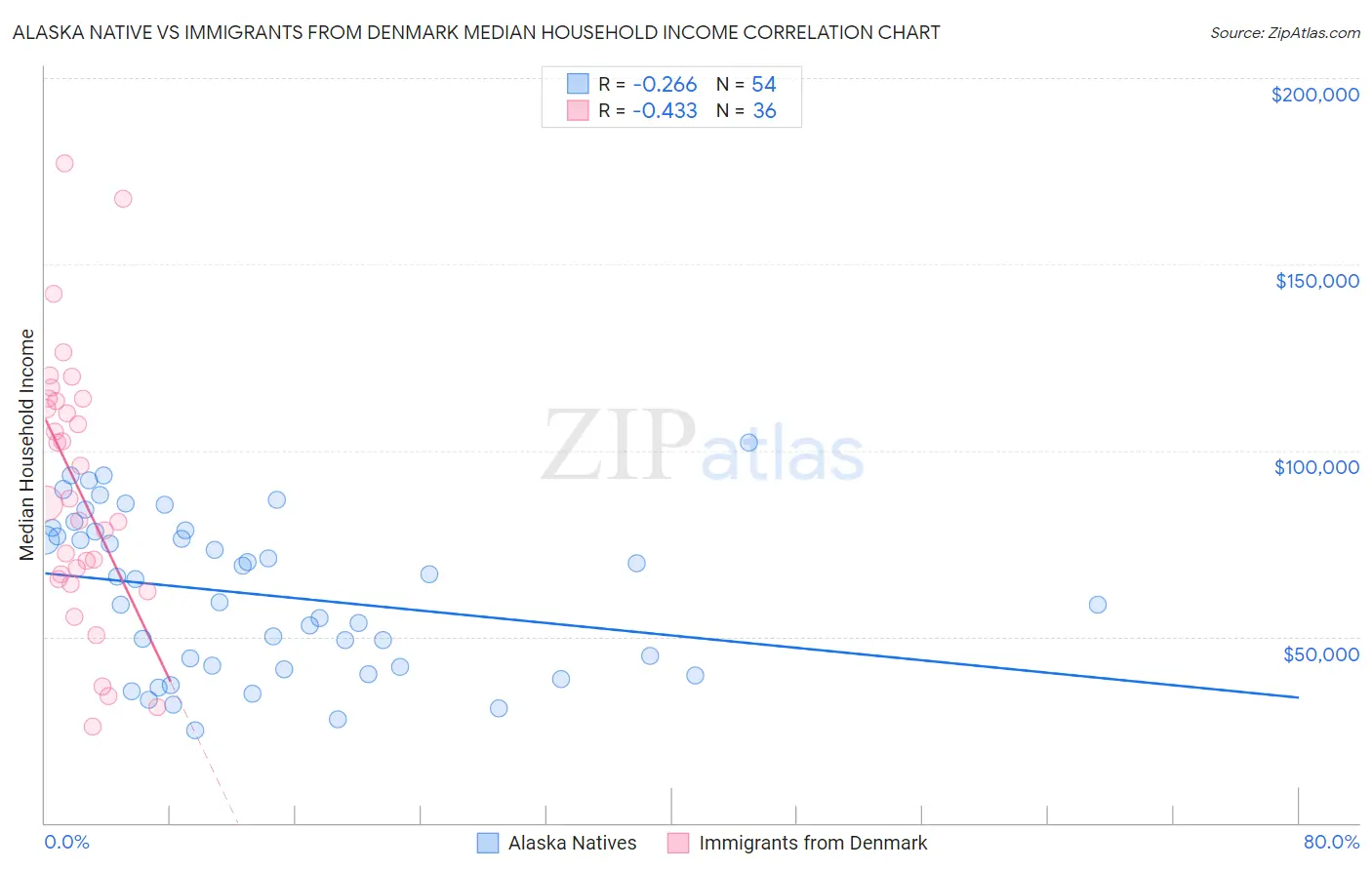 Alaska Native vs Immigrants from Denmark Median Household Income